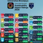 14 Indikator SDGs UB Meningkat pada THE Sustainability Impact Ratings 2026