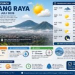 BMKG Prediksi Cuaca Malang Stabil, Kabut Pagi Cepat Menghilang dan Langit Cerah Mendominasi