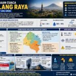 Cuaca Malang Raya Didominasi Cerah, Kota Batu Terdingin dan Pantai Selatan Berpotensi Gelombang Ting...