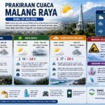 Prakiraan Cuaca Malang Raya 29 Juli 2026: Cerah Berawan, Bediding Masih Terasa dan Kabut Tebal Selim...