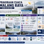 Prakiraan Cuaca Malang Raya 30 Juli 2026: Bediding Masih Berlangsung, Kota Batu Bersuhu Hingga 14 De...