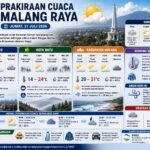 Cuaca Malang Raya Hari Ini Didominasi Cerah Berawan, Kota Batu Masih Menjadi Wilayah Terdingin di Ja...