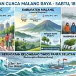 Malang Raya Cerah Berawan, Bediding Menguat hingga Gelombang Laut Capai Empat Meter