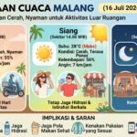 BMKG Prediksi Malang Didominasi Cuaca Cerah, Aktivitas Luar Ruangan Berlangsung Nyaman