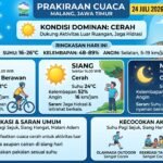 Cuaca Malang Hari Ini Bersahabat, BMKG Imbau Warga Tetap Jaga Hidrasi saat Siang Hari