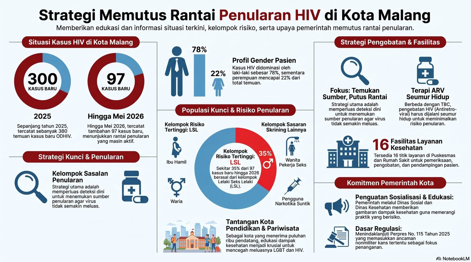 malang-post.com - LSL Dominasi Kasus HIV, Wali Kota Wahyu Tabung Genderang Perang