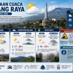 Prakiraan Cuaca Malang Raya 28 Juli 2026: Cerah Berawan, Kabut Tebal Selimuti Kota Batu pada Malam H...