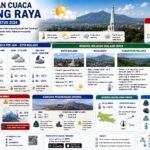 Prakiraan Cuaca Malang Raya Hari Ini: Pagi Sejuk Menyegarkan, Siang Berangin Kencang