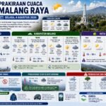 Prakiraan Cuaca Malang Raya 4 Agustus 2026: Hujan Ringan Berpotensi Guyur Kota Malang, Batu, dan Wil...