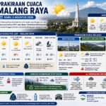 Prakiraan Cuaca Malang Raya 5 Agustus 2026: Cerah Sepanjang Hari, Suhu Siang Mencapai 29 Derajat Cel...