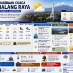 Prakiraan Cuaca Malang Raya 6 Agustus 2026: Bediding Masih Menyengat, Kota Batu Jadi yang Terdingin