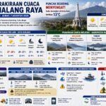 Prakiraan Cuaca Malang Raya 7 Agustus 2026: Puncak Bediding Menyengat, Batu Tembus 13 Derajat Celsiu...
