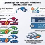Rincian Lengkap Harga BBM Nonsubsidi Pertamina di Jatimbalinus per 1 Agustus 2026: Pertamax Turbo An...
