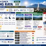 Prakiraan Cuaca Malang Raya Selasa 1 September 2026: Cerah Sepanjang Hari, Waspada Gelombang 3,3 Met...