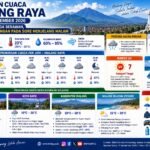 Prakiraan Cuaca Malang Raya Senin 14 September 2026: BMKG Imbau Waspadai Gerimis dan Kabut Sore