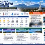 Prakiraan Cuaca Malang Raya Senin 21 September 2026: Siang Cerah, Malam Berpotensi Kabut