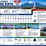 Prakiraan Cuaca Malang Raya Rabu 9 September 2026: Waspada Hujan Ringan Siang Hari dan Kabut Malam