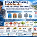 Daging Ayam Ras dan Cabai Rawit Dorong Inflasi Bulanan