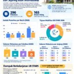 Program UB STARS Motivasi Ratusan Mahasiswa UB Hasilkan Riset Internasional
